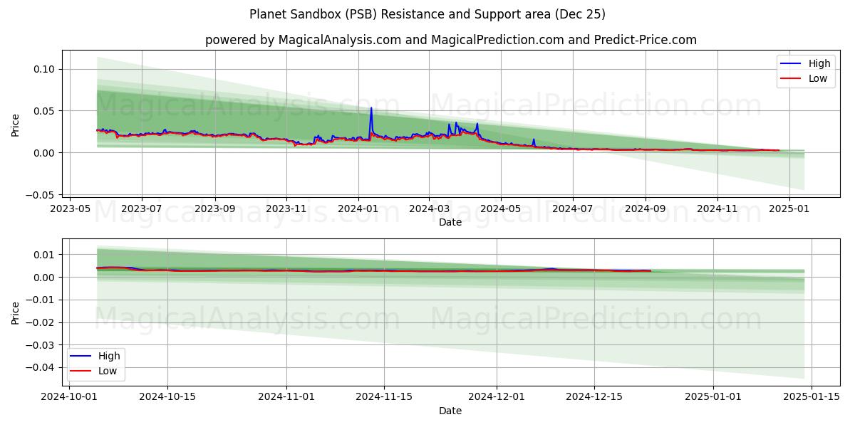  ग्रह सैंडबॉक्स (PSB) Support and Resistance area (25 Dec) 