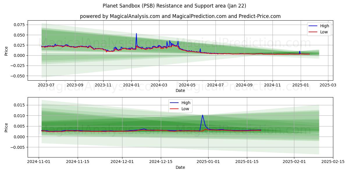  Planet Sandbox (PSB) Support and Resistance area (22 Jan) 