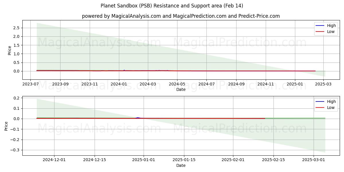  ग्रह सैंडबॉक्स (PSB) Support and Resistance area (30 Jan) 