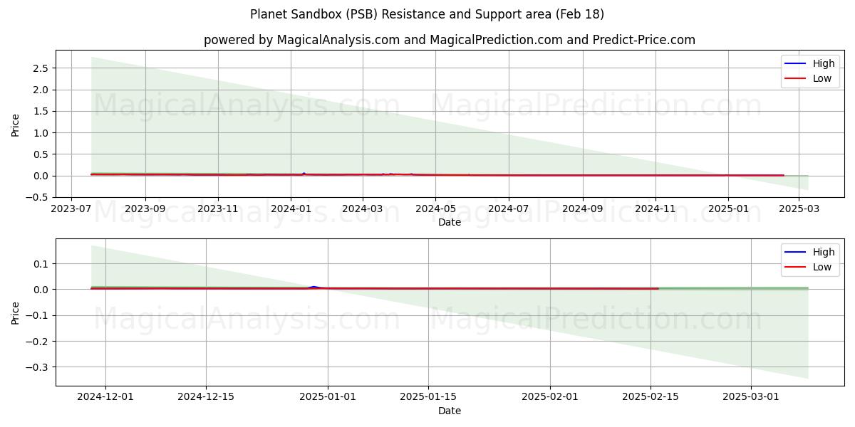  Caixa de areia do planeta (PSB) Support and Resistance area (18 Feb) 