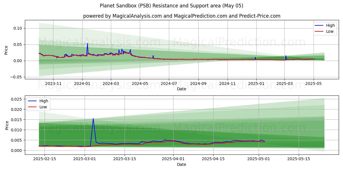  플래닛 샌드박스 (PSB) Support and Resistance area (05 May) 
