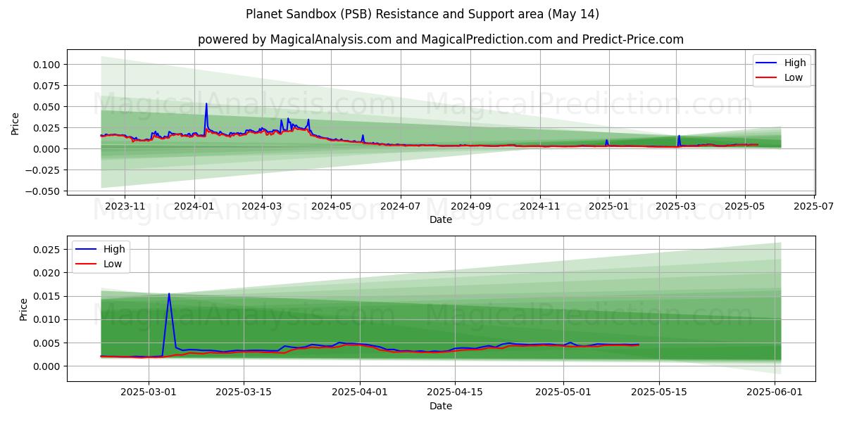  Gezegen Korumalı Alanı (PSB) Support and Resistance area (14 May) 