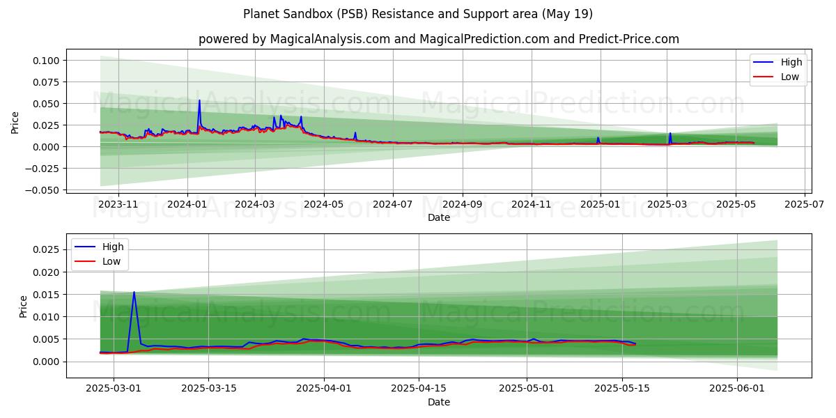  플래닛 샌드박스 (PSB) Support and Resistance area (19 May) 