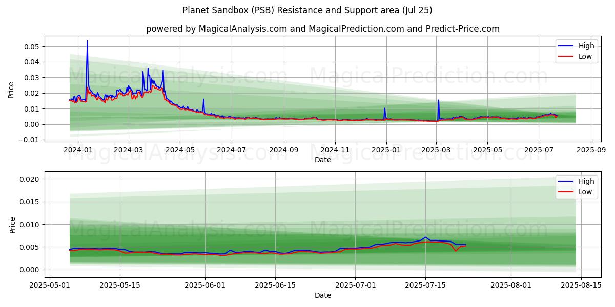  Planet sandkasse (PSB) Support and Resistance area (24 Jul) 
