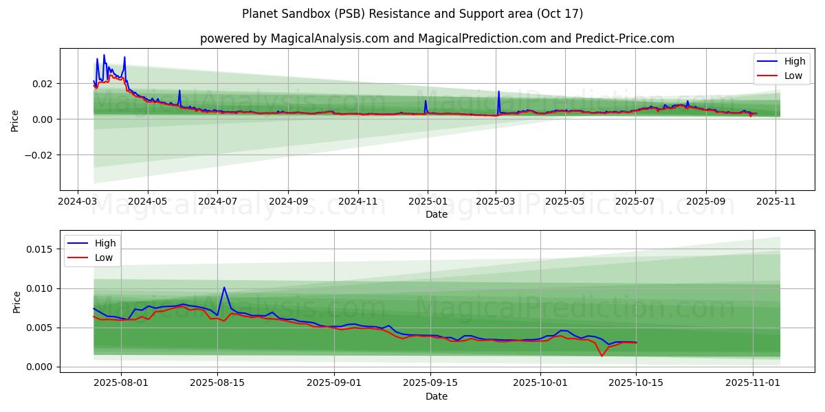 플래닛 샌드박스 (PSB) Support and Resistance area (16 Oct) 플래닛 샌드박스 (PSB) Support and Resistance area (16 Oct)