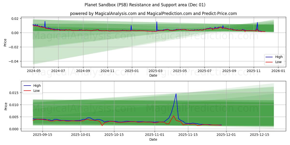  Caja de arena del planeta (PSB) Support and Resistance area (30 Nov) 