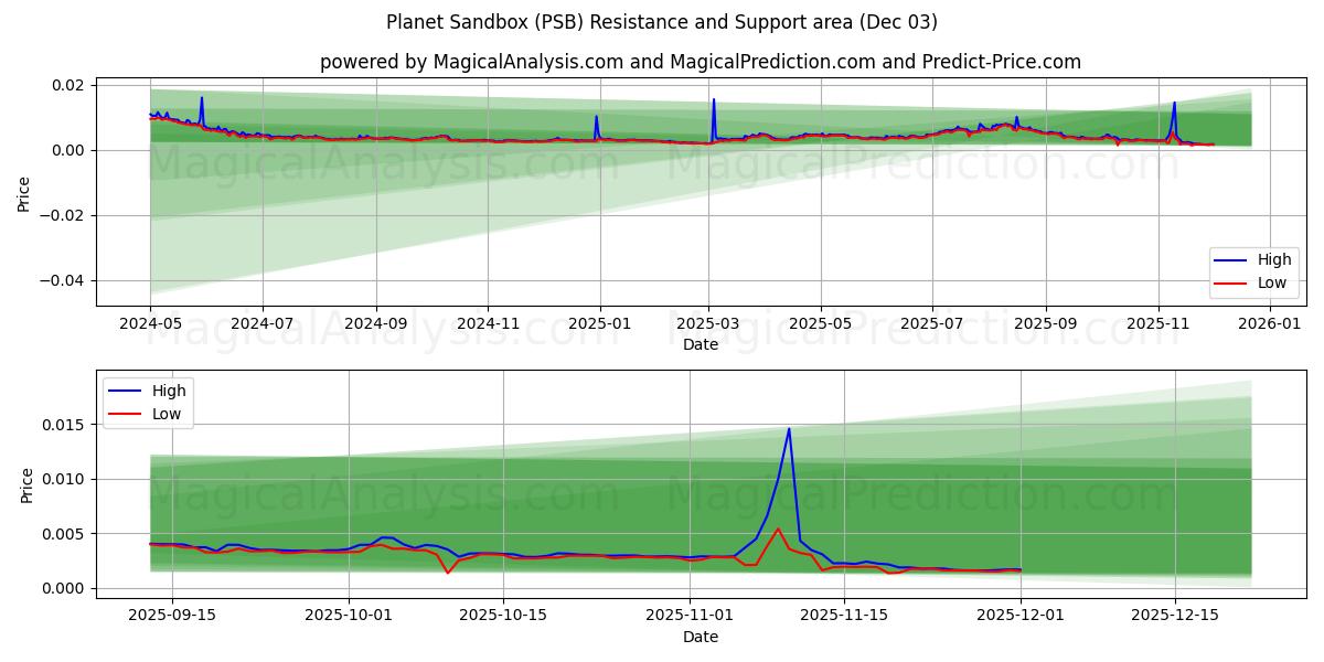  플래닛 샌드박스 (PSB) Support and Resistance area (02 Dec) 