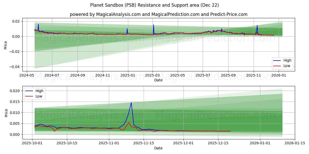  Planeet zandbak (PSB) Support and Resistance area (21 Dec) 