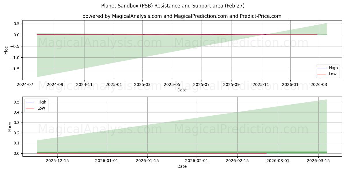  كوكب رمل (PSB) Support and Resistance area (26 Feb) 