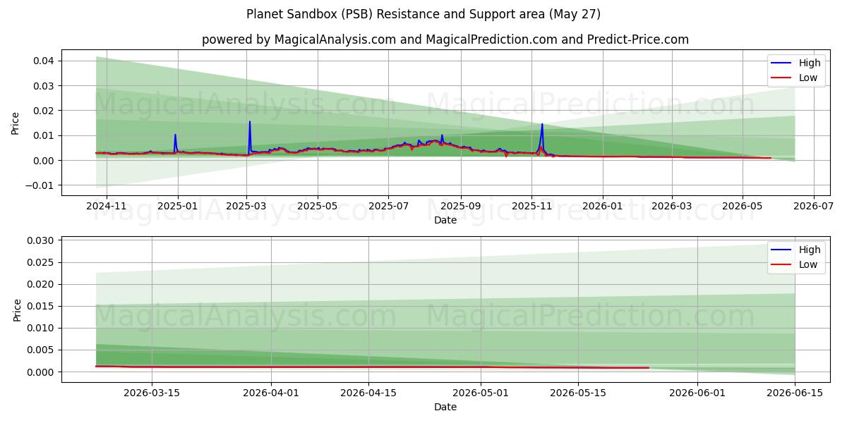  Caja de arena del planeta (PSB) Support and Resistance area (26 May) 