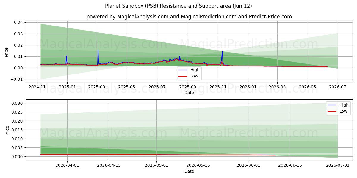  Gezegen Korumalı Alanı (PSB) Support and Resistance area (10 Jun) 