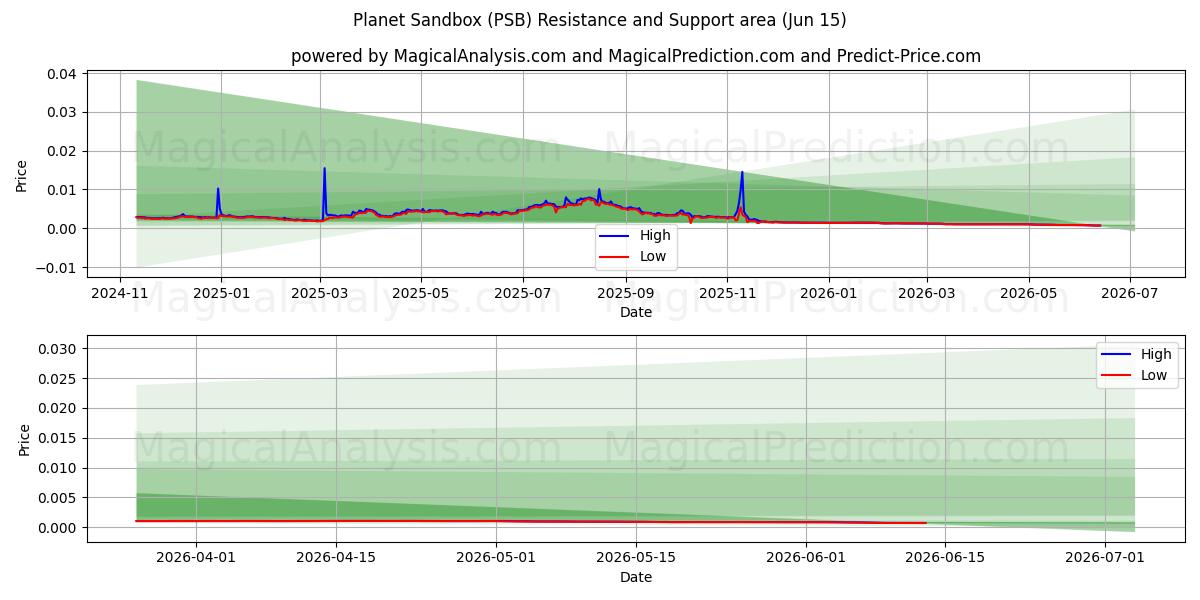  كوكب رمل (PSB) Support and Resistance area (13 Jun) 