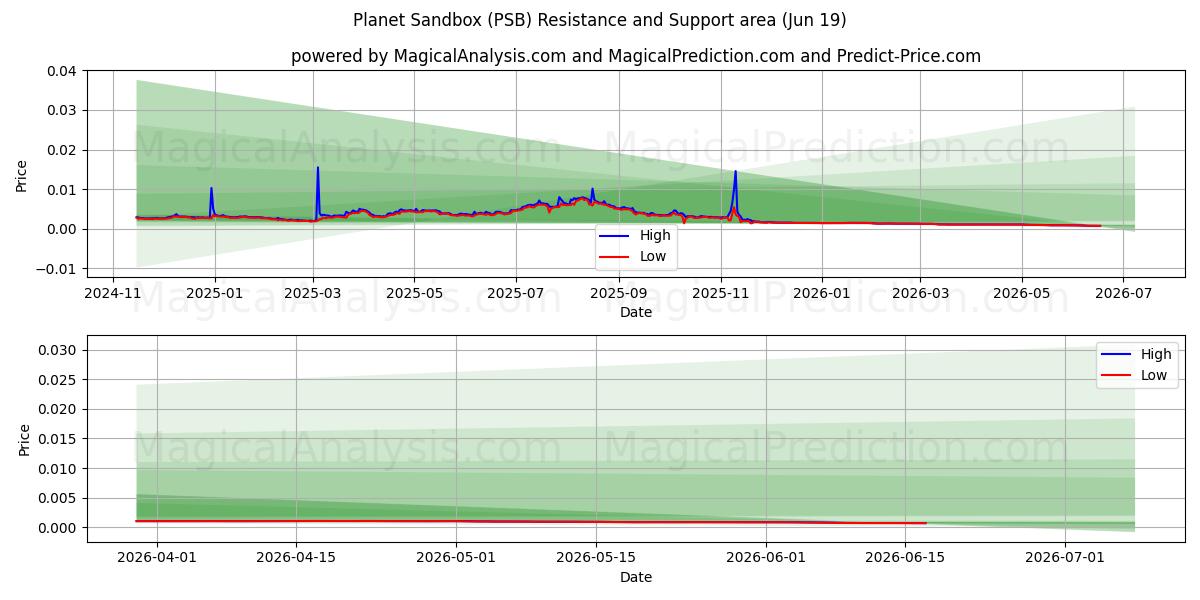  Bac à sable de la planète (PSB) Support and Resistance area (18 Jun) 