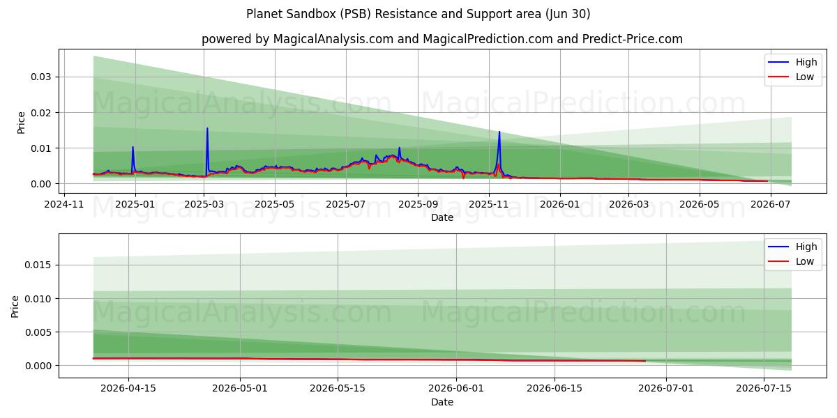  Caixa de areia do planeta (PSB) Support and Resistance area (29 Jun) 
