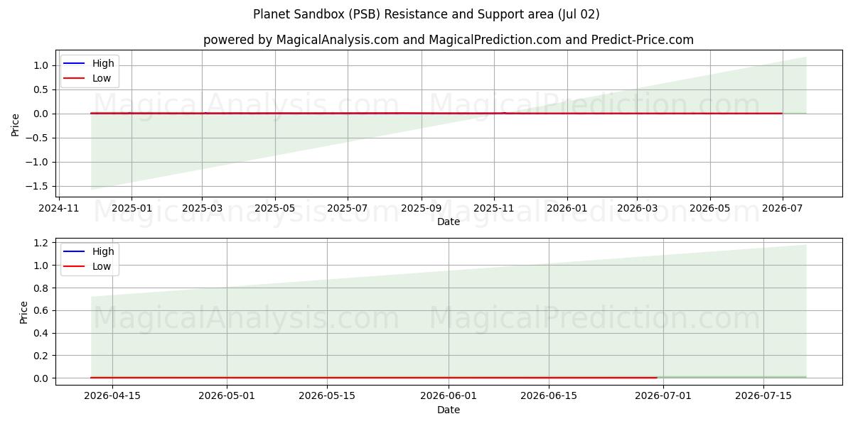  Gezegen Korumalı Alanı (PSB) Support and Resistance area (01 Jul) 