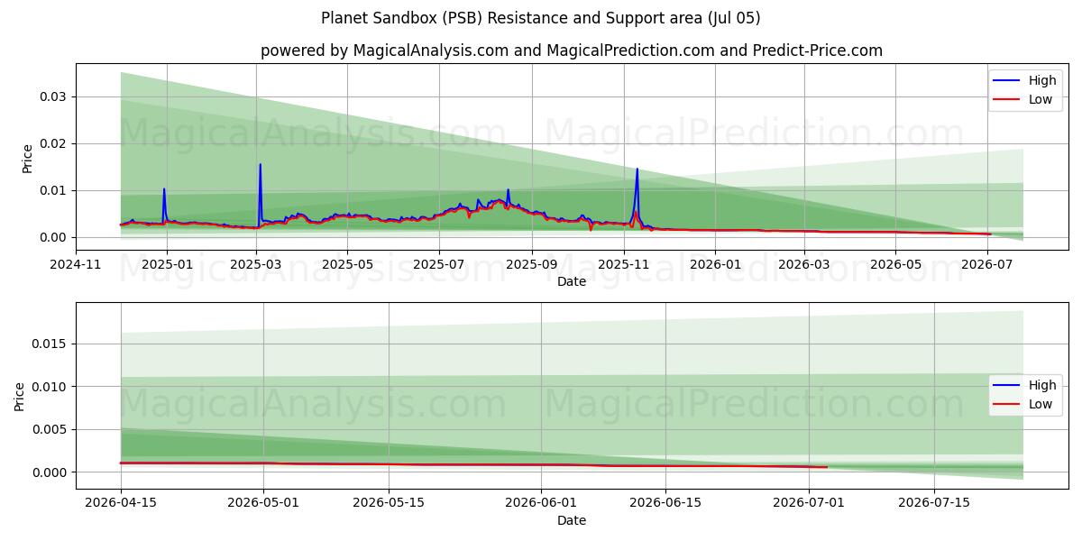 ग्रह सैंडबॉक्स (PSB) Support and Resistance area (04 Jul) 