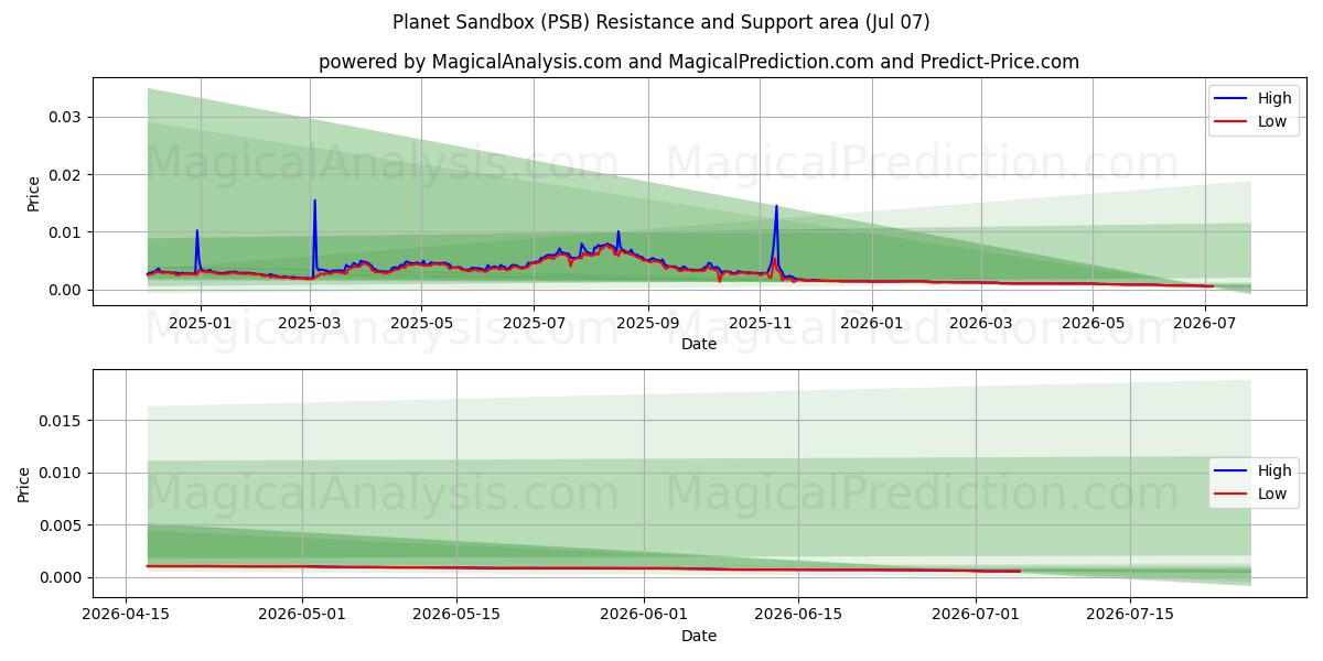  كوكب رمل (PSB) Support and Resistance area (06 Jul) 