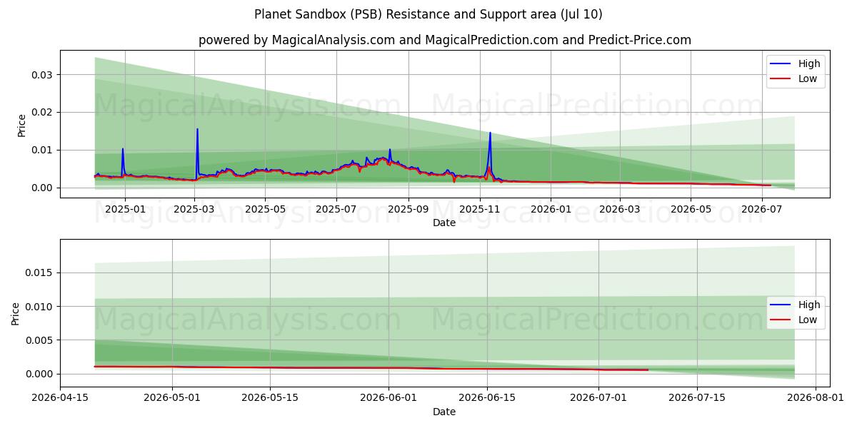  Pianeta Sandbox (PSB) Support and Resistance area (09 Jul) 