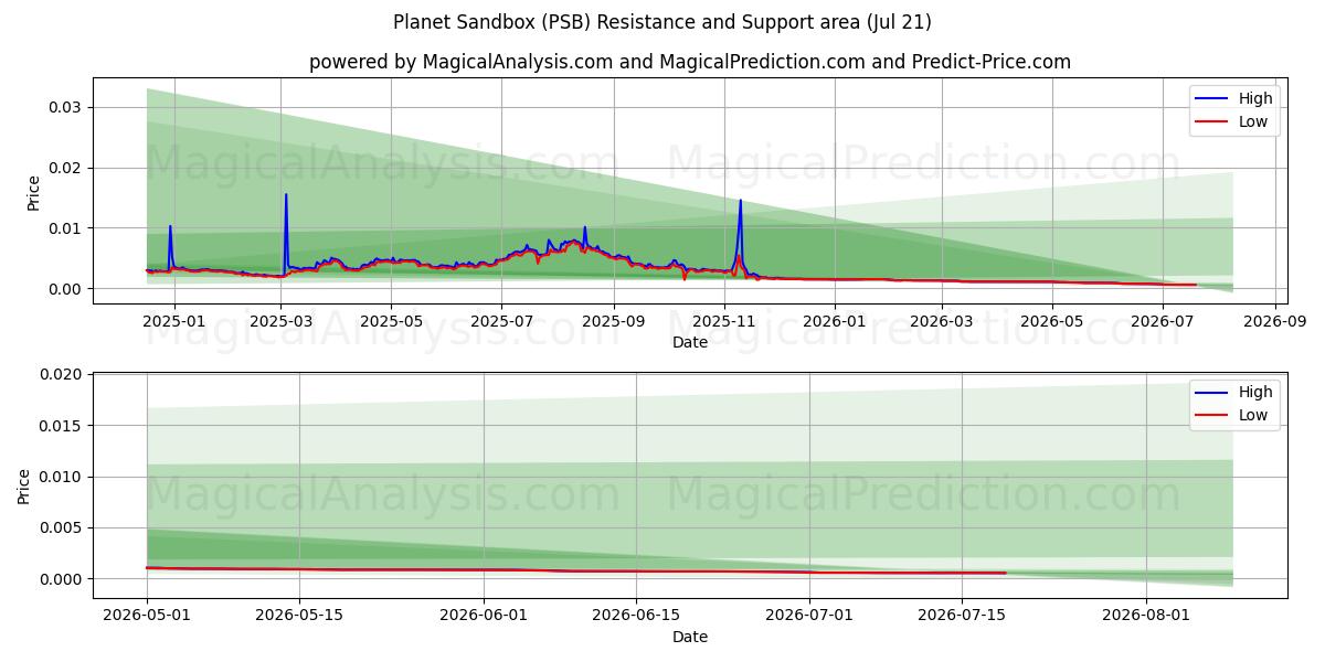  Planeet zandbak (PSB) Support and Resistance area (19 Jul) 