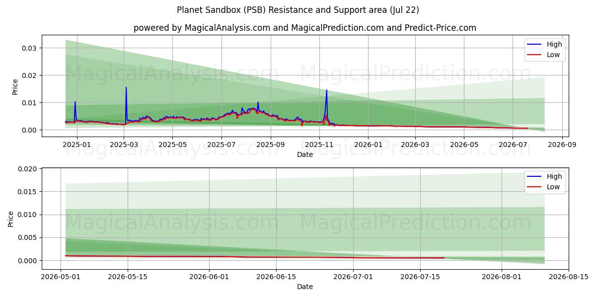  Gezegen Korumalı Alanı (PSB) Support and Resistance area (21 Jul) 