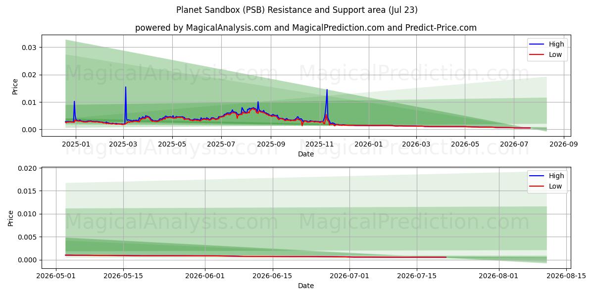  Gezegen Korumalı Alanı (PSB) Support and Resistance area (22 Jul) 