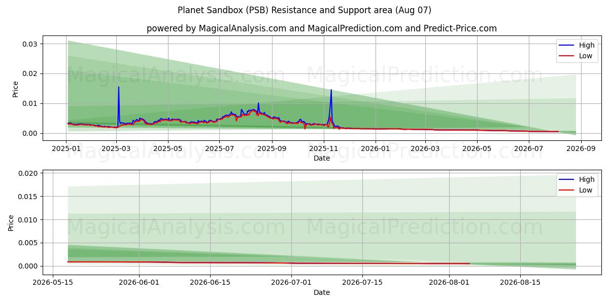  Caixa de areia do planeta (PSB) Support and Resistance area (06 Aug) 