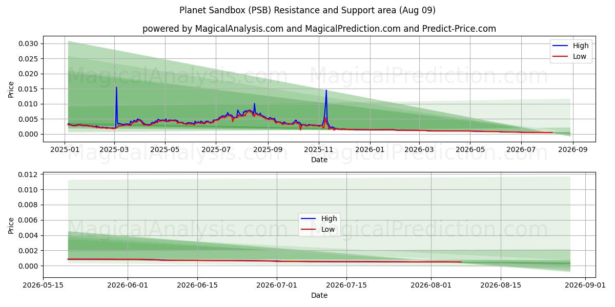  Caja de arena del planeta (PSB) Support and Resistance area (08 Aug) 