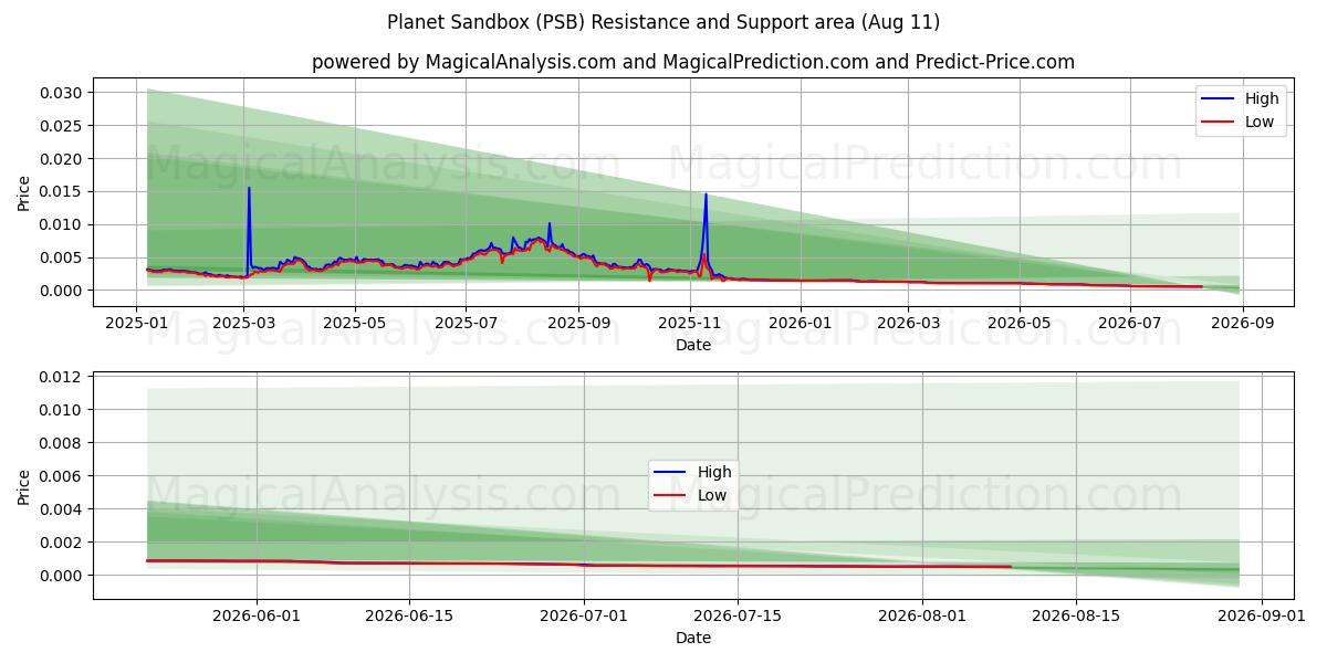  Planeet zandbak (PSB) Support and Resistance area (10 Aug) 