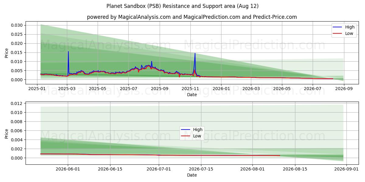  Планета Песочница (PSB) Support and Resistance area (11 Aug) 