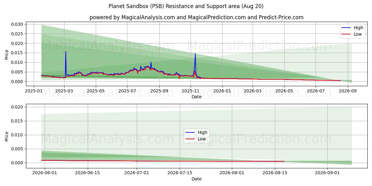  Planet sandlåda (PSB) Support and Resistance area (19 Aug) 