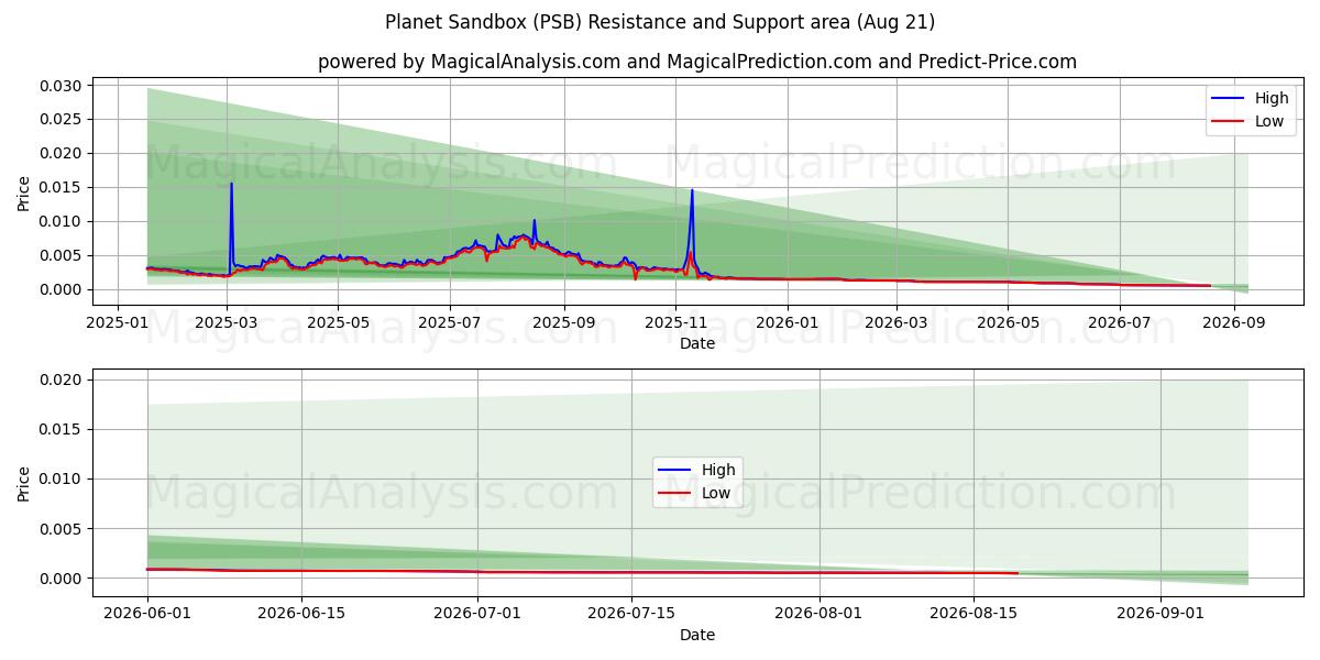  Planet Sandbox (PSB) Support and Resistance area (20 Aug) 