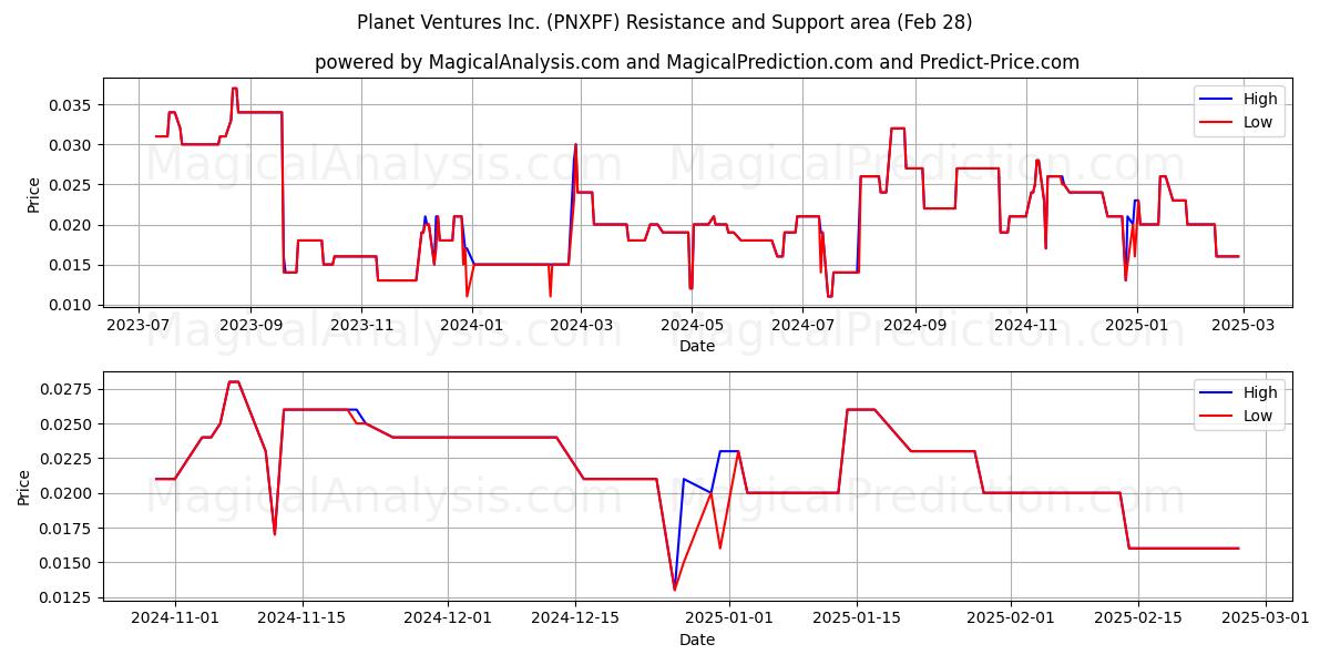  Planet Ventures Inc. (PNXPF) Support and Resistance area (14 Mar) 