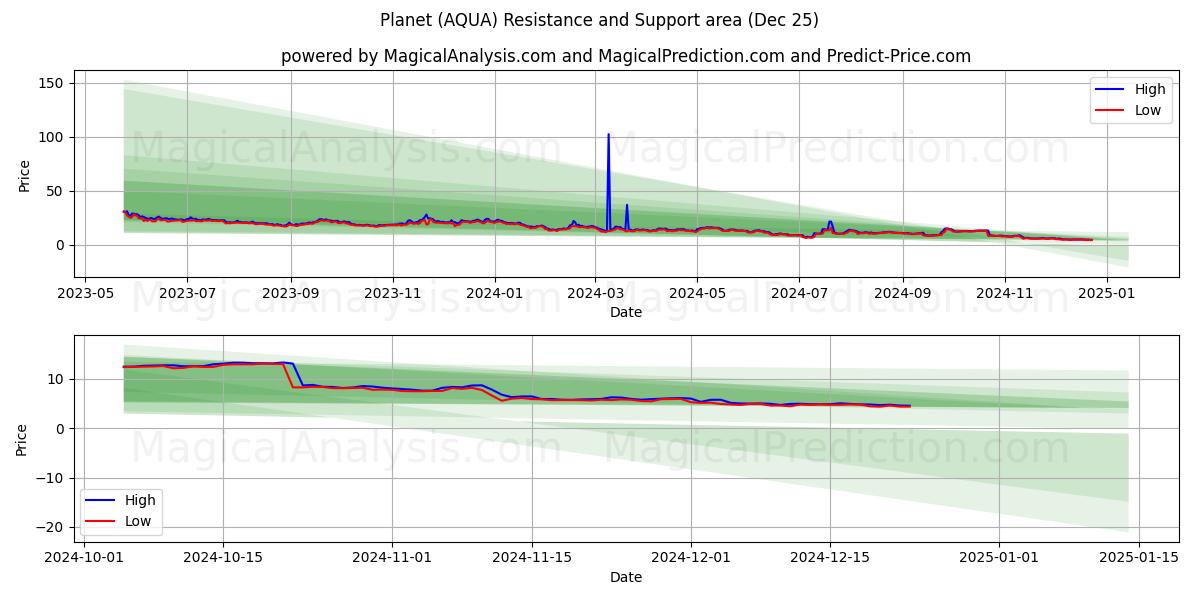  Gezegen (AQUA) Support and Resistance area (25 Dec) 