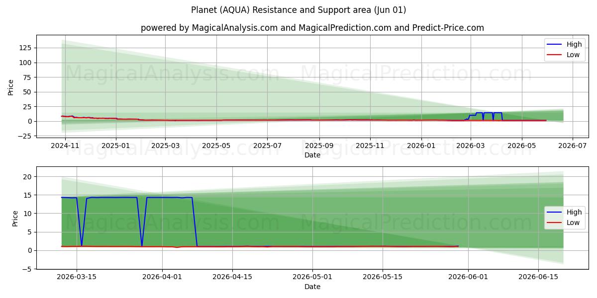  كوكب (AQUA) Support and Resistance area (31 May) 