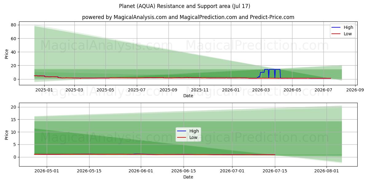  Planeta (AQUA) Support and Resistance area (16 Jul) 