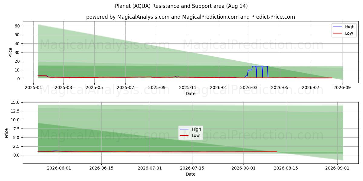  Planet (AQUA) Support and Resistance area (13 Aug) 