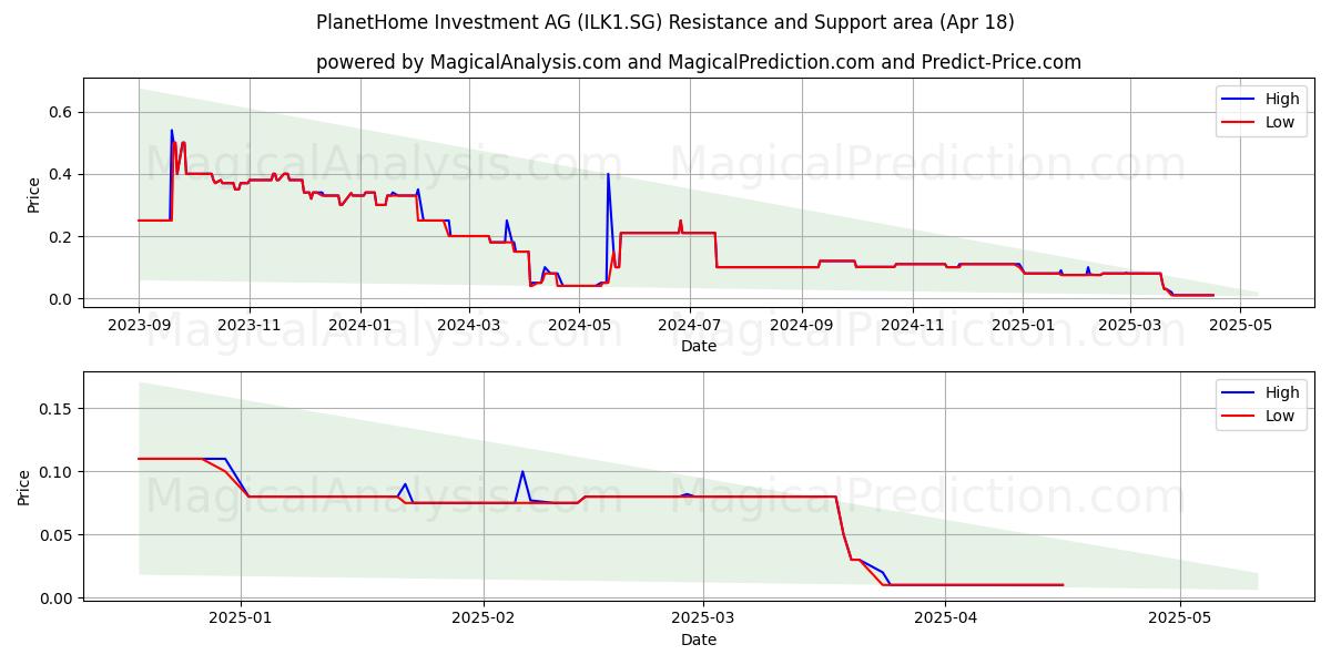  PlanetHome Investment AG (ILK1.SG) Support and Resistance area (18 Apr) 