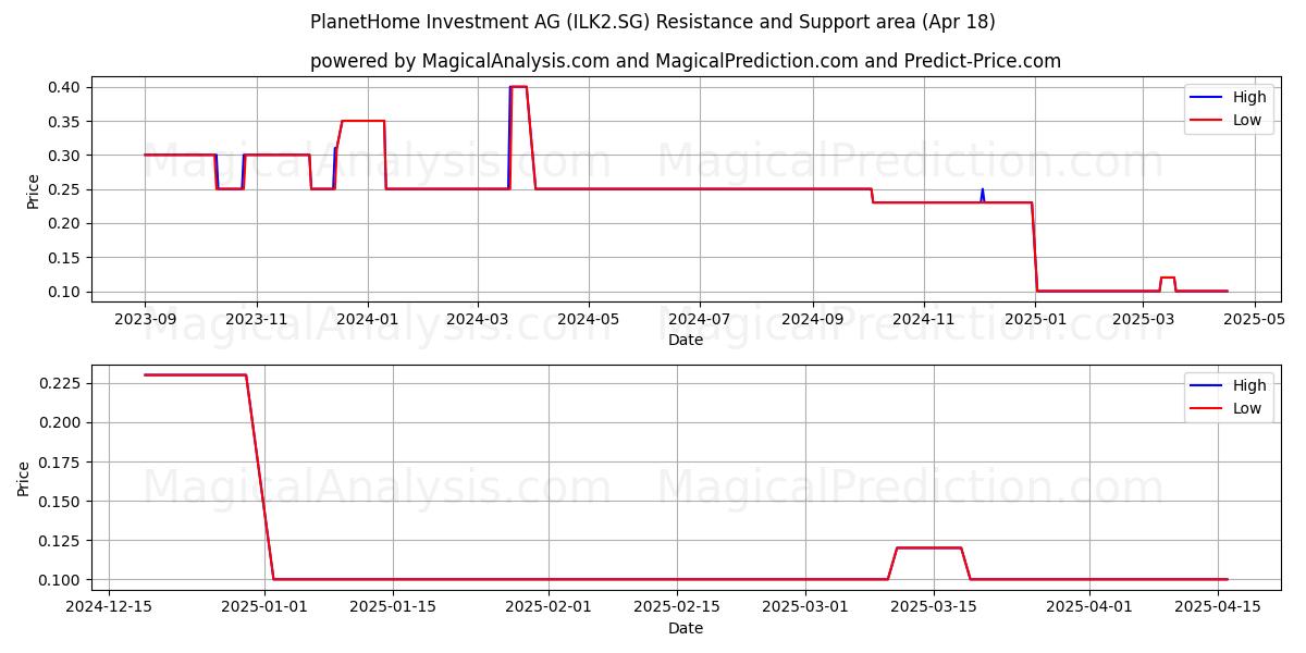  PlanetHome Investment AG (ILK2.SG) Support and Resistance area (18 Apr) 