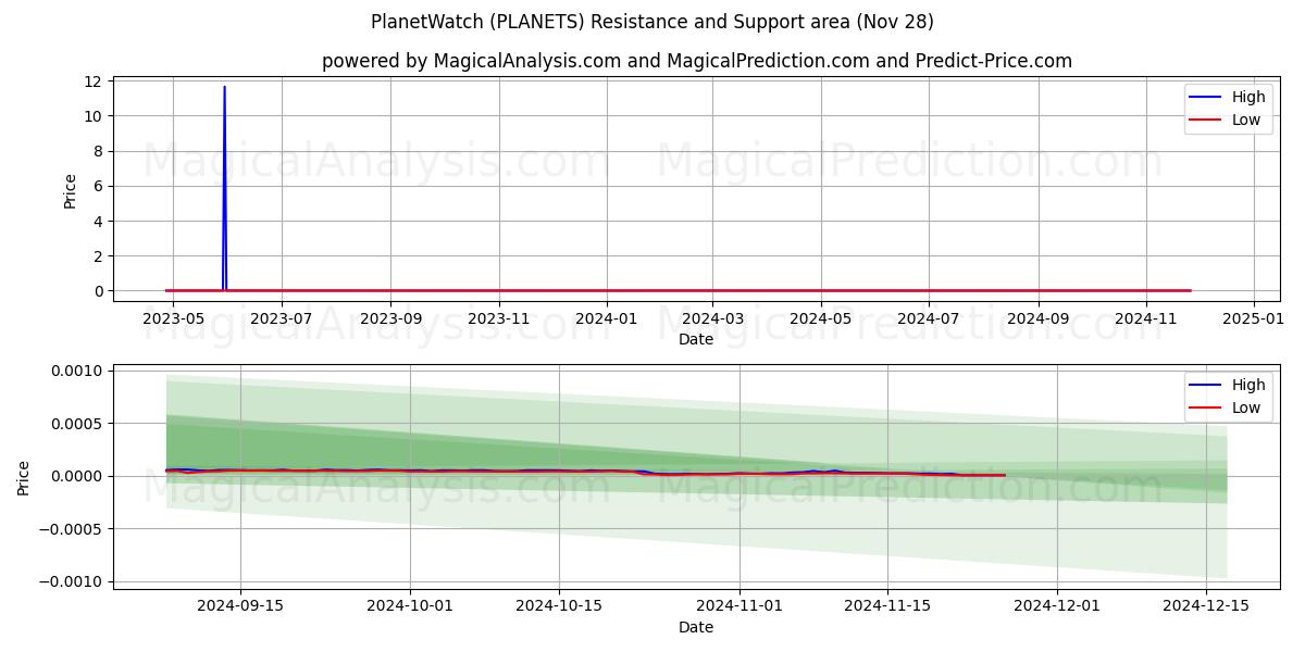  PlanetWatch (PLANETS) Support and Resistance area (28 Nov) 