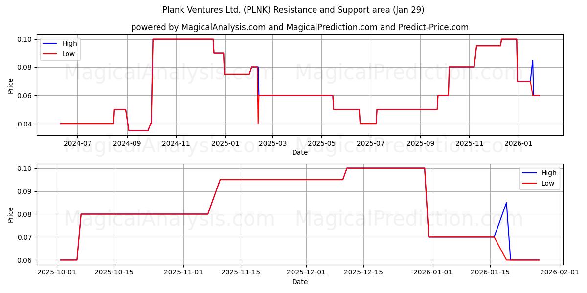  Plank Ventures Ltd. (PLNK) Support and Resistance area (28 Jan) 