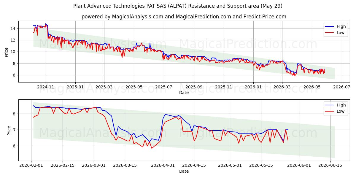  Plant Advanced Technologies PAT SAS (ALPAT) Support and Resistance area (28 May) 