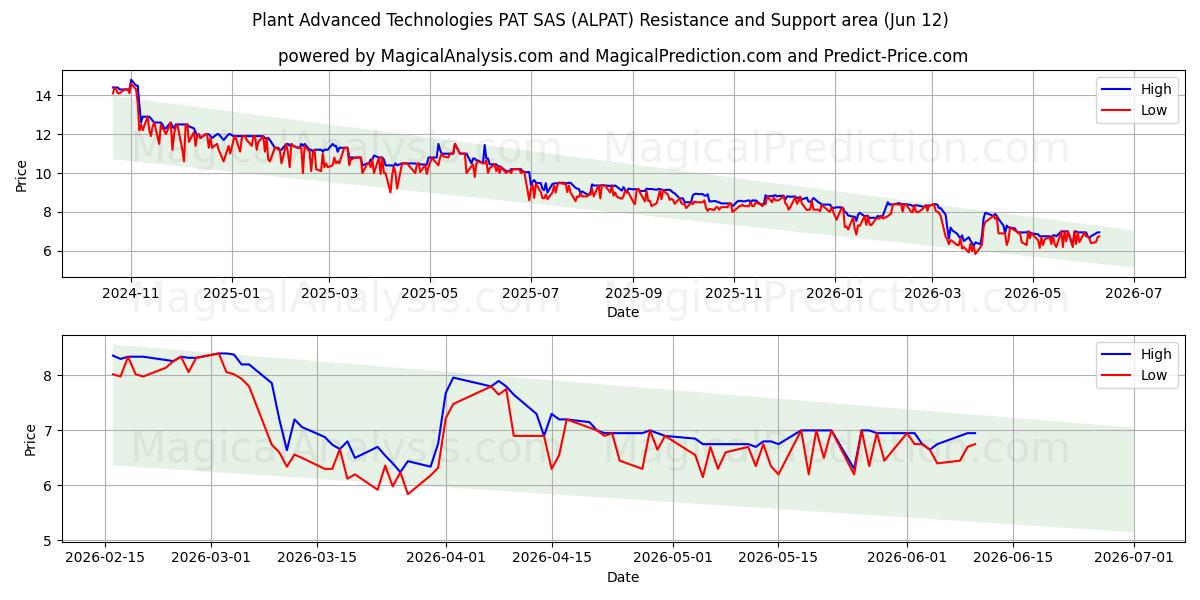  Plant Advanced Technologies PAT SAS (ALPAT) Support and Resistance area (11 Jun) 