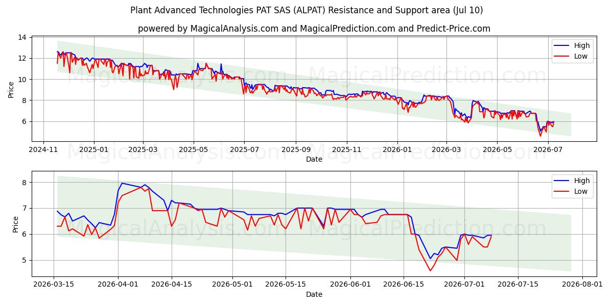  Plant Advanced Technologies PAT SAS (ALPAT) Support and Resistance area (09 Jul) 