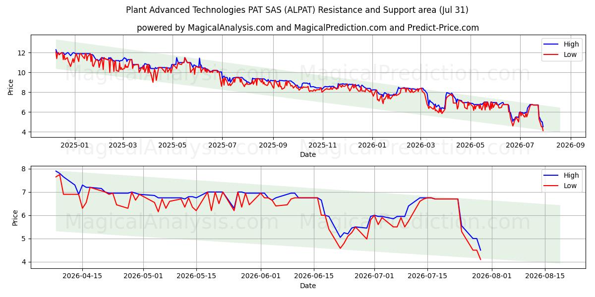  Plant Advanced Technologies PAT SAS (ALPAT) Support and Resistance area (30 Jul) 