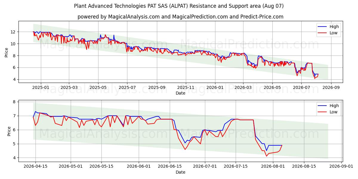  Plant Advanced Technologies PAT SAS (ALPAT) Support and Resistance area (06 Aug) 