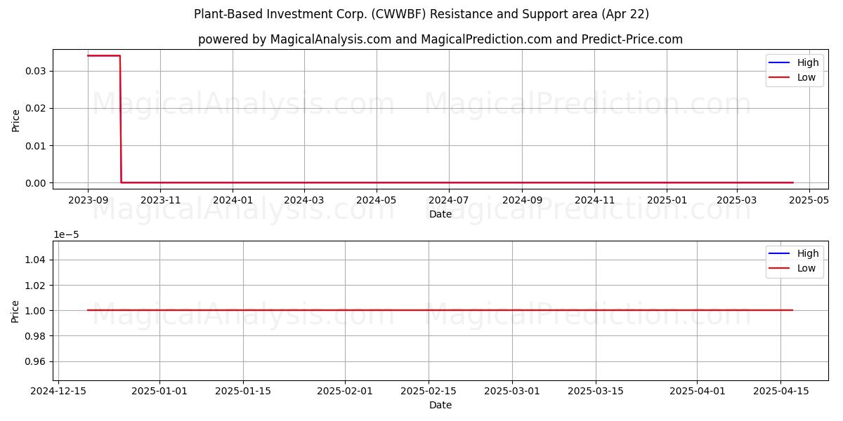  Plant-Based Investment Corp. (CWWBF) Support and Resistance area (22 Apr) 