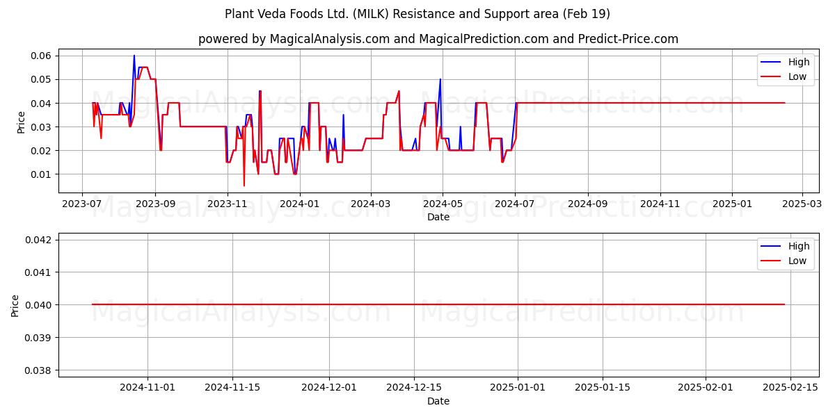  Plant Veda Foods Ltd. (MILK) Support and Resistance area (19 Feb) 