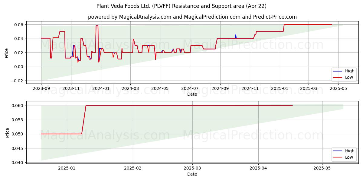  Plant Veda Foods Ltd. (PLVFF) Support and Resistance area (22 Apr) 