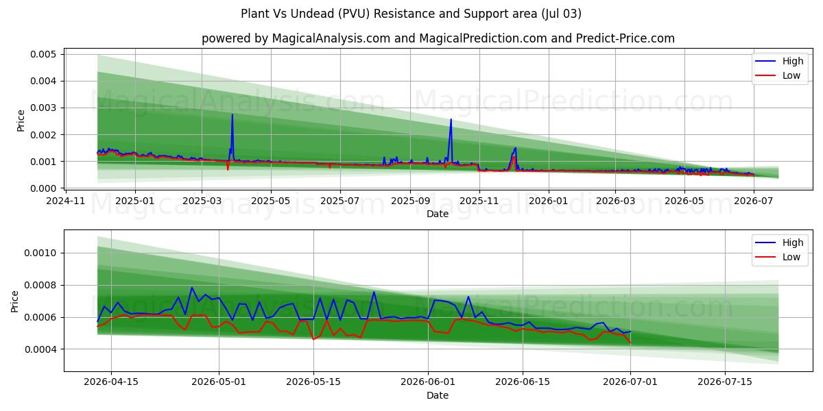  Planta contra mortos-vivos (PVU) Support and Resistance area (02 Jul) 