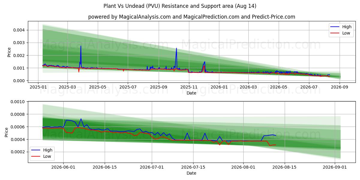  Plant vs Undead (PVU) Support and Resistance area (13 Aug) 